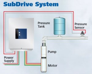 subdrive-pressure-system
