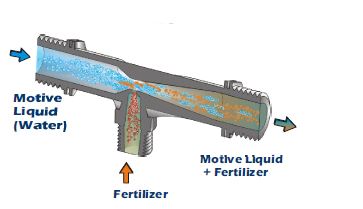 venturi injectors fertiliser liquid irrigation chlorine pumps industrial irrigationdirect