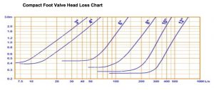 compact-foot-valve-head-loss-chart