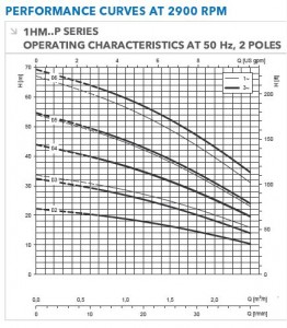 lowara high efficiency horizontal multistage pump performance curves