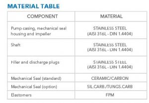 lowara open impeller close coupled pump material table