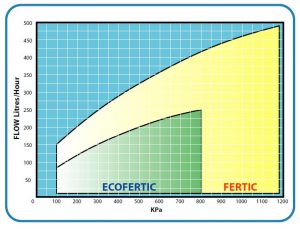 fertic-flow-rates