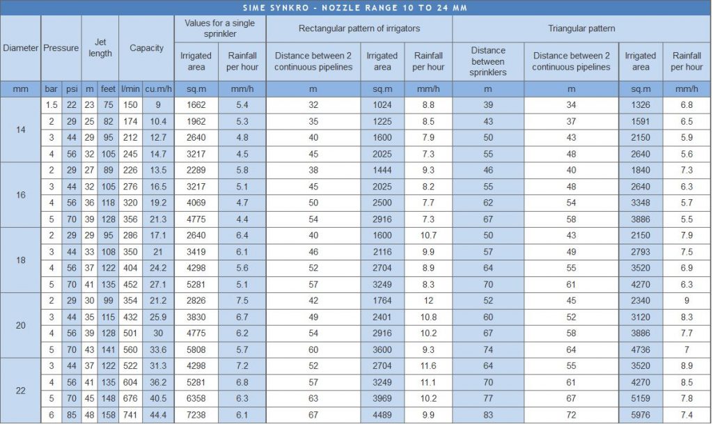 Synkro Sprinklers – Irrigation Direct